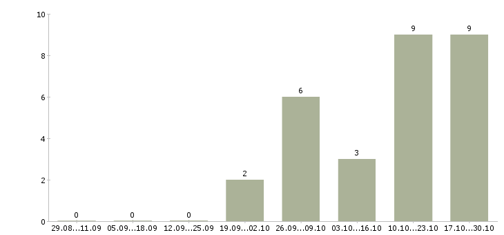 Работа менеджер в новый интернет проект в Кирове - Число вакансий в Кирове по специальности менеджер в новый интернет проект за 2 месяца