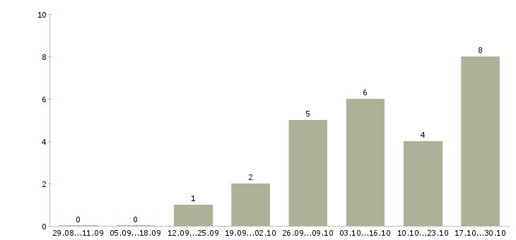 Работа менеджер продаж удаленно на дому в Кирове - Число вакансий в Кирове по специальности менеджер продаж удаленно на дому за 2 месяца