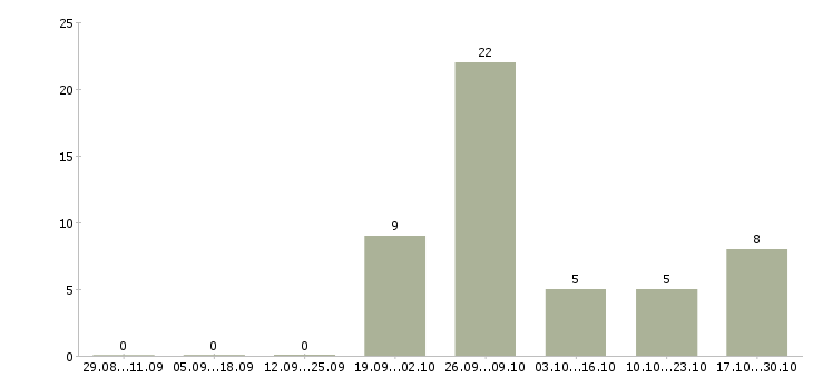Работа ведущий менеджер по развитию бизнеса в Краснодаре - Число вакансий в Краснодаре по специальности ведущий менеджер по развитию бизнеса за 2 месяца