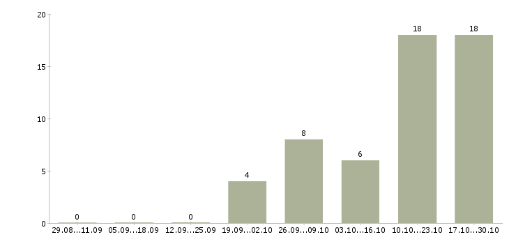 Работа менеджер по общественной работе в Краснодаре - Число вакансий в Краснодаре по специальности менеджер по общественной работе за 2 месяца