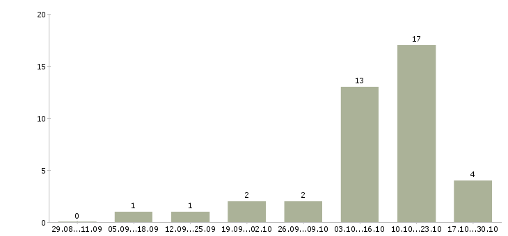 Работа специалист на прием телефонных звонков в Кургане - Число вакансий в Кургане по специальности специалист на прием телефонных звонков за 2 месяца