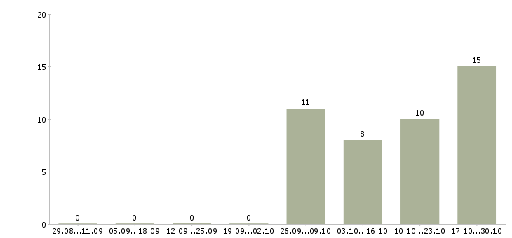 Работа специалисты на приём телефонных звонков в Курске - Число вакансий в Курске по специальности специалисты на приём телефонных звонков за 2 месяца