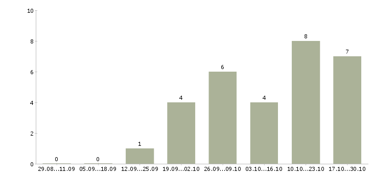 Работа менеджер развития сети продаж в Магнитогорске - Число вакансий в Магнитогорске по специальности менеджер развития сети продаж за 2 месяца