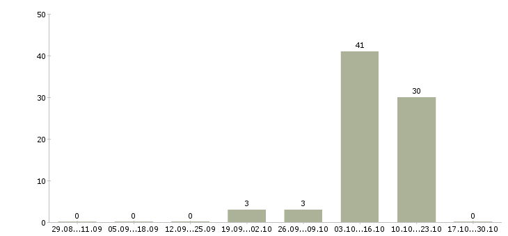 Работа автор работ по техническим дисциплинам в Москве - Число вакансий в Москве по специальности автор работ по техническим дисциплинам за 2 месяца