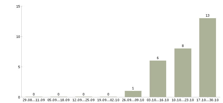 Работа офис менеджер на ресепшен в Москве - Число вакансий в Москве по специальности офис менеджер на ресепшен за 2 месяца