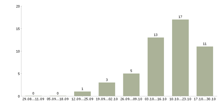 Работа сотрудник отдела оптовых продаж в Новосибирске - Число вакансий в Новосибирске по специальности сотрудник отдела оптовых продаж за 2 месяца