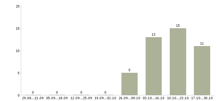 Работа специалист по автоматизации бизнес процессов в Новосибирске - Число вакансий в Новосибирске по специальности специалист по автоматизации бизнес процессов за 2 месяца