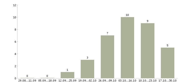 Работа менеджер по контролю дебиторской задолженности в Оренбурге - Число вакансий в Оренбурге по специальности менеджер по контролю дебиторской задолженности за 2 месяца