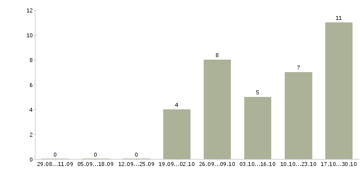 Работа специалист по оформлению заявок в Пензе - Число вакансий в Пензе по специальности специалист по оформлению заявок за 2 месяца
