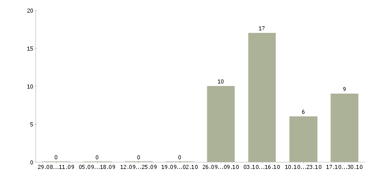 Работа сотрудник по офисной документации в Перми - Число вакансий в Перми по специальности сотрудник по офисной документации за 2 месяца