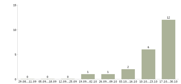 Работа специалист подразделения корпоративных продаж в Перми - Число вакансий в Перми по специальности специалист подразделения корпоративных продаж за 2 месяца
