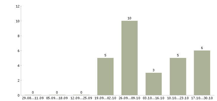 Работа комплектовщик товаров для дома в Пскове - Число вакансий в Пскове по специальности комплектовщик товаров для дома за 2 месяца