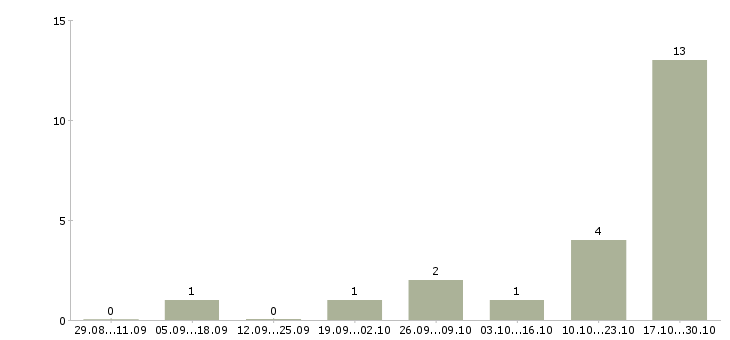 Работа менеджер по развитию постоянных клиентов в Пскове - Число вакансий в Пскове по специальности менеджер по развитию постоянных клиентов за 2 месяца