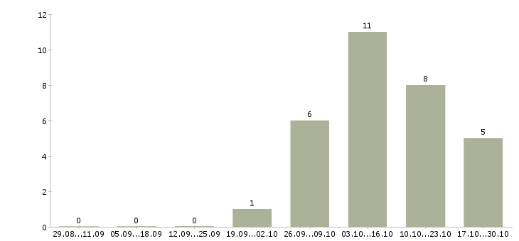 Работа менеджер отдела телефонных продаж в Рязани - Число вакансий в Рязани по специальности менеджер отдела телефонных продаж за 2 месяца