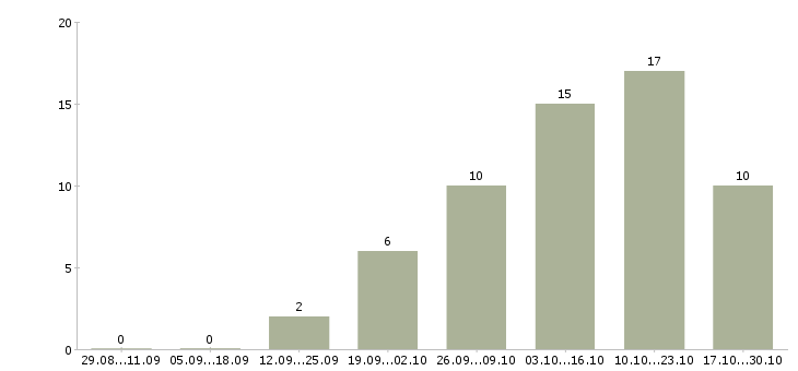 Работа менеджер по комплексным продажам в Самаре - Число вакансий в Самаре по специальности менеджер по комплексным продажам за 2 месяца