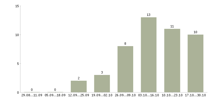 Работа региональный технический представитель в Самаре - Число вакансий в Самаре по специальности региональный технический представитель за 2 месяца
