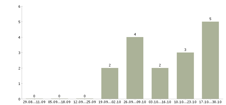 Работа комплектовщик с бесплатным проживанием в Саранске - Число вакансий в Саранске по специальности комплектовщик с бесплатным проживанием за 2 месяца
