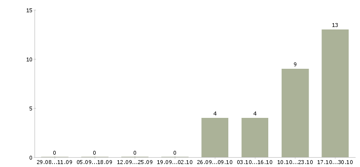 Работа директор по обеспечению бизнеса в Саратове - Число вакансий в Саратове по специальности директор по обеспечению бизнеса за 2 месяца