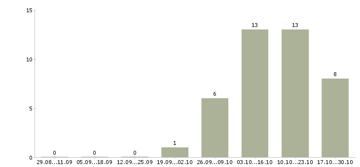 Работа менеджер по контролю дебиторской задолженности в Сургуте - Число вакансий в Сургуте по специальности менеджер по контролю дебиторской задолженности за 2 месяца