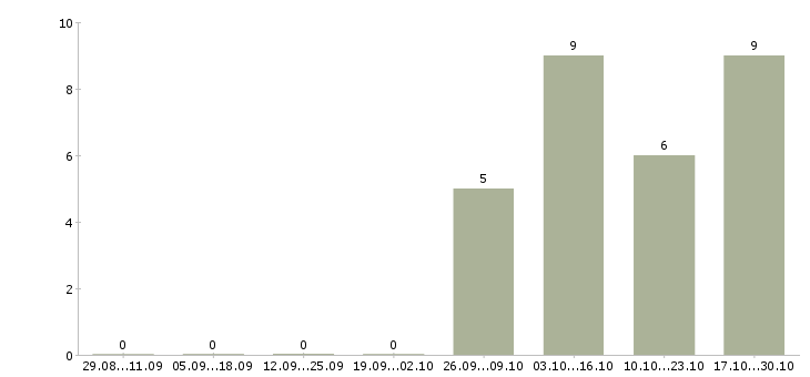 Работа специалист с опытом администратора в Тамбове - Число вакансий в Тамбове по специальности специалист с опытом администратора за 2 месяца