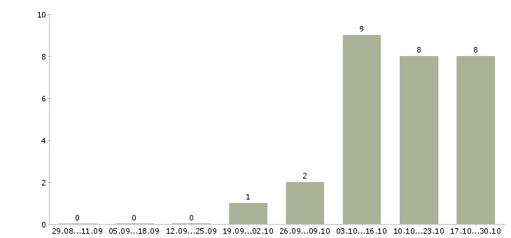 Работа продавец консультант в розничный магазин в Туле - Число вакансий в Туле по специальности продавец консультант в розничный магазин за 2 месяца