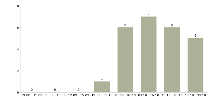 Работа специалист по продажам услуг интернет в Туле - Число вакансий в Туле по специальности специалист по продажам услуг интернет за 2 месяца