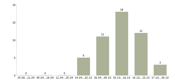Работа сотрудник на прием входящих звонков в Тюмени - Число вакансий в Тюмени по специальности сотрудник на прием входящих звонков за 2 месяца