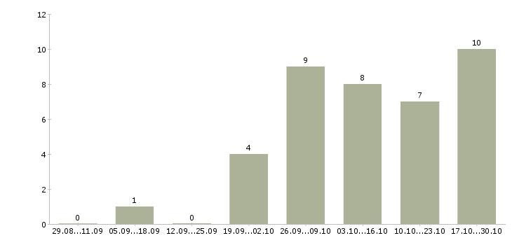 Работа требуются сотрудники на подработку в Тюмени - Число вакансий в Тюмени по специальности требуются сотрудники на подработку за 2 месяца