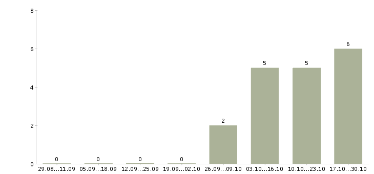 Работа комплектовщик заказов вахта в Уфе - Число вакансий в Уфе по специальности комплектовщик заказов вахта за 2 месяца