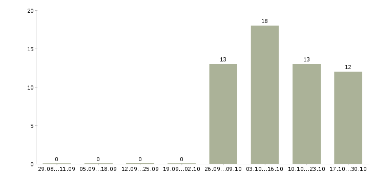 Работа менеджер по управлению розничной сетью в Уфе - Число вакансий в Уфе по специальности менеджер по управлению розничной сетью за 2 месяца