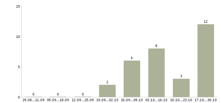 Работа требуются сотрудники на подработку в Чебоксарах - Число вакансий в Чебоксарах по специальности требуются сотрудники на подработку за 2 месяца