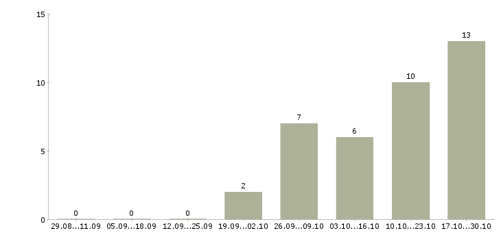Работа менеджер по продажам услуг сервиса в Челябинске - Число вакансий в Челябинске по специальности менеджер по продажам услуг сервиса за 2 месяца