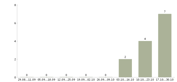 Работа сотрудник склада вахта в Энгельсе - Число вакансий в Энгельсе по специальности сотрудник склада вахта за 2 месяца