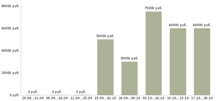 Вакансии альпинист Санкт-петербург - Медиана зарплат альпинист Санкт-петербург за 2 месяца