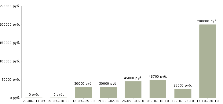 Вакансии бизнес консультант в Перми - Медиана зарплат бизнес консультант в Перми за 2 месяца