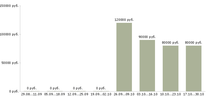 Вакансии ведущий специалист отдела программирования в Москве - Медиана зарплат ведущий специалист отдела программирования в Москве за 2 месяца