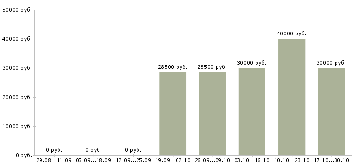 Вакансии водитель для персонала компании в Самаре - Медиана зарплат водитель для персонала компании в Самаре за 2 месяца