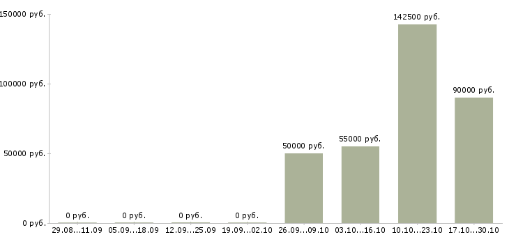 Вакансии водитель со своим авто в Костроме - Медиана зарплат водитель со своим авто в Костроме за 2 месяца