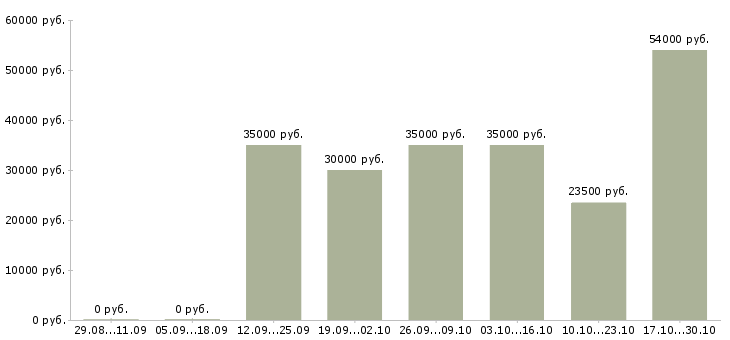 Вакансии для мужчин в Белгороде - Медиана зарплат для мужчин в Белгороде за 2 месяца