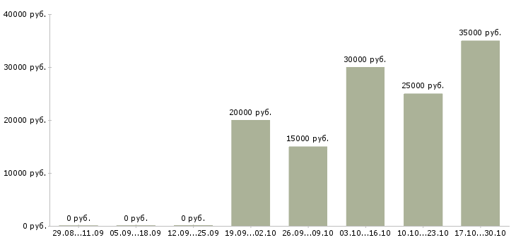 Вакансии достойная в проекте в Иваново - Медиана зарплат достойная в проекте в Иваново за 2 месяца