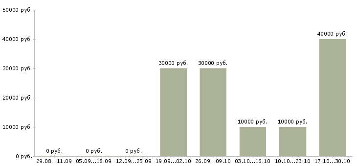 Вакансии ежедневная оплата Набережные челны - Медиана зарплат ежедневная оплата Набережные челны за 2 месяца
