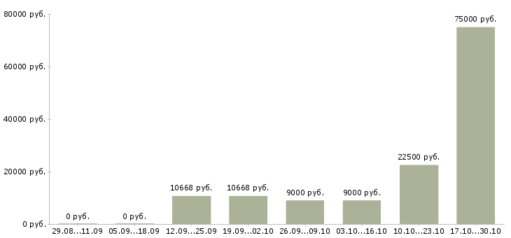 Вакансии инженер проектировщик в Рязани - Медиана зарплат инженер проектировщик в Рязани за 2 месяца