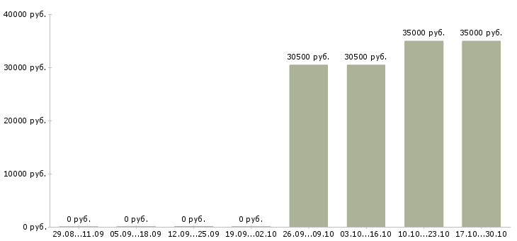 Вакансии инженер электрик в Владимире - Медиана зарплат инженер электрик в Владимире за 2 месяца
