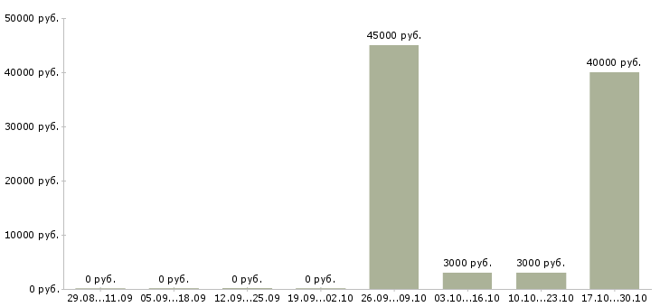 Вакансии каменщик на объект Санкт-петербург - Медиана зарплат каменщик на объект Санкт-петербург за 2 месяца