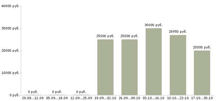 Вакансии кассир в магазин в Люберцах - Медиана зарплат кассир в магазин в Люберцах за 2 месяца