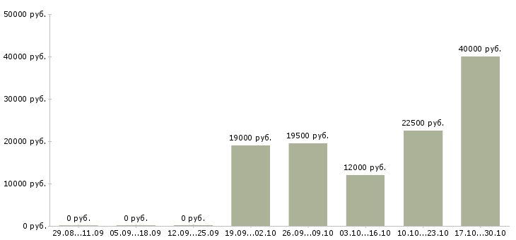 Вакансии консультант в розничный магазин в Ижевске - Медиана зарплат консультант в розничный магазин в Ижевске за 2 месяца