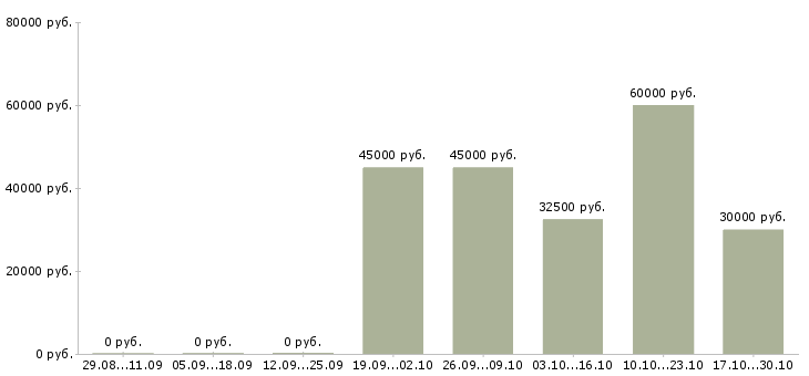 Вакансии маляр патина в Москве - Медиана зарплат маляр патина в Москве за 2 месяца