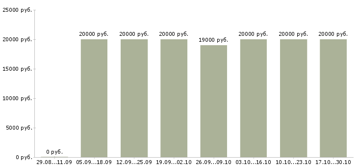 Вакансии мастер в Саранске - Медиана зарплат мастер в Саранске за 2 месяца