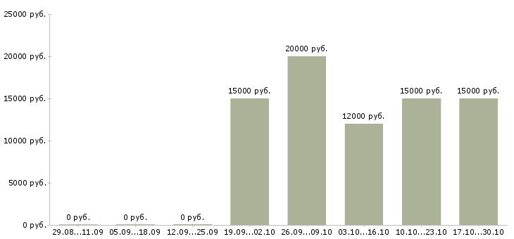 Вакансии менеджер на входящие звонки в Ульяновске - Медиана зарплат менеджер на входящие звонки в Ульяновске за 2 месяца