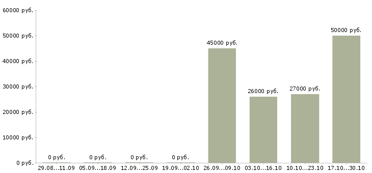 Вакансии менеджер по персоналу в Одинцово - Медиана зарплат менеджер по персоналу в Одинцово за 2 месяца